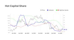 A line chart titled "Hot Capital Share" tracks Price (blue line), Indicators (green dashed line), and High/Low bands (red dotted line) over time, with the most recent reading highlighted at 22.42. The chart visualizes the "thin market" condition referenced in the post, quantifying how low trading volume makes the same capital have an outsized price impact.