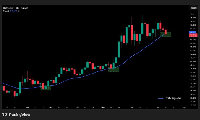 A TradingView 3D candlestick chart of HYPE/USDT on KuCoin shows price at approximately $63.30, sitting right on the 20-day moving average (MA9: 64.170) after a strong rally from around $25 to a peak near $75, illustrating the post's claim that the 20-day MA on the 3D timeframe has acted as a key support level throughout HYPE's six-month uptrend.