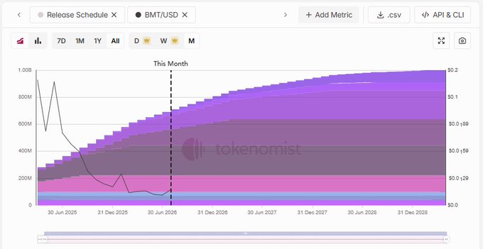A Tokenomist release schedule chart for BMT/USD showing projected supply distribution and price (currently ~$0.18) over time from June 2025 through late 2028.