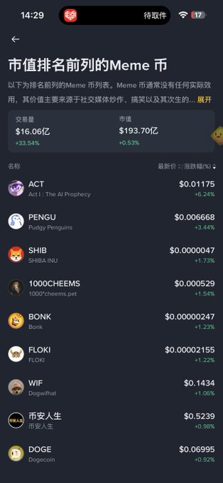 A mobile screenshot shows a Chinese-language cryptocurrency app displaying "市值排名前列的Meme 币" (Top Meme Coins by Market Cap), with trading volume of $16.06B (+33.54%) and market cap of $193.70B (+0.53%). The list includes ACT ($0.01175), PENGU ($0.006668), SHIB ($0.0000047), 1000CHEEMS ($0.000529), BONK ($0.00000247), FLOKI ($0.00002155), WIF ($0.1434), 币安人生 ($0.5239), and DOGE ($0.06995), illustrating the post's point about mainstream meme coins regaining market activity and liquidity.