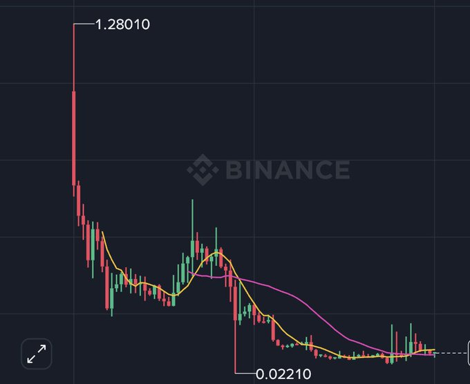 A Binance candlestick chart showing a dramatic price decline from a high of 1.28010 to 0.02210, with a yellow and pink moving average overlay trending downward as price stabilizes at the low end amid visible trading activity. Despite the post's claim of strong buying pressure and all-time high volume, the chart reveals an overall collapse in value (~98% drop), suggesting accumulation at deeply discounted levels rather than bullish momentum.