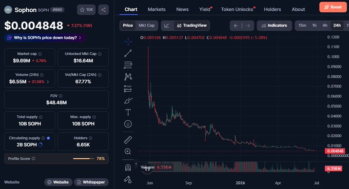 A screenshot of a cryptocurrency tracking page for SOPHon (SOPH) showing a price of $0.004848 with a 7.27% weekly decline and a market cap of $9.69M, paired with a steep downward price chart since its June peak. The image relates to the request by highlighting key tokenomics data—total supply of 10B SOPH, circulating supply of 2B SOPH (20%), and 6.65K holders—which can help assess upcoming unlock schedules and potential selling pressure.