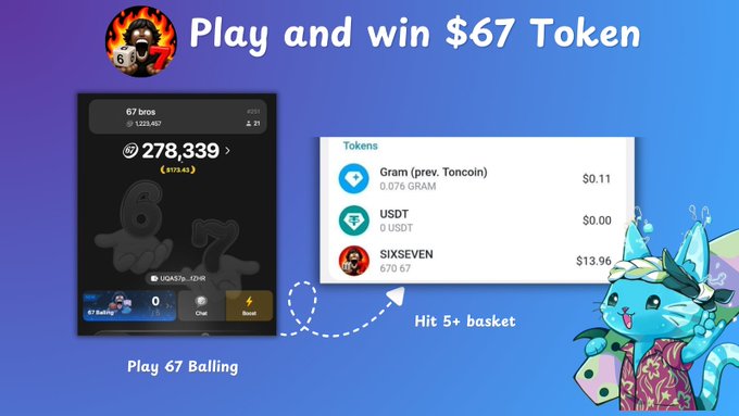 The image is a promotional graphic for the "Play and win $67 Token" campaign on the @sixsevenapp Telegram mini-app, showing a user account "67 bros" with a $278,339 token balance alongside a token wallet displaying 670 $67 (SIXSEVEN) tokens valued at $13.96. An illustrated cat mascot and instructions to "Play 67 Balling" and "Hit 5+ basket" highlight how players can earn free rewards by playing the new game mode and connecting their Gram Wallet.
