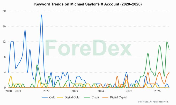The image is a line chart titled "Keyword Trends on Michael Saylor's X Account (2020–2026)" showing the frequency of keywords Gold, Digital Gold, Credit, and Digital Capital over time, with "Gold" dominating early years (peaking near 20 in 2021) while "Credit" surges prominently in 2025–2026 (reaching 12), visually supporting the claim that Strategy has shifted its framing of Bitcoin from "Digital Gold" to "Digital Credit."