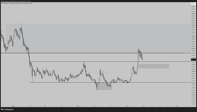 The image shows a TradingView chart for the USD/Canadian Dollar (CAD) forex pair on what appears to be a 4-hour timeframe, displaying price action with resistance and support zones marked as shaded horizontal rectangles. The chart illustrates a bottoming pattern followed by a breakout higher that has run into resistance, visually confirming the post's analysis that $CRV has formed a bottoming range and is now encountering selling pressure at resistance.