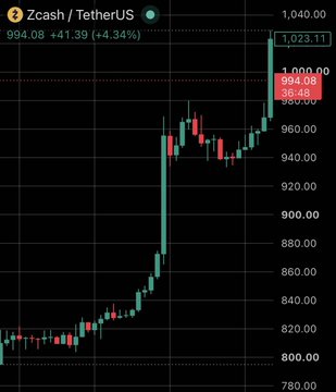 A candlestick chart of Zcash/TetherUS (ZEC/USDT) shows the cryptocurrency breaking past the $1,023.11 level, currently trading at $994.08 with a +4.34% gain, visually confirming its first move above the $1,000 all-time high price threshold highlighted in red on the chart.