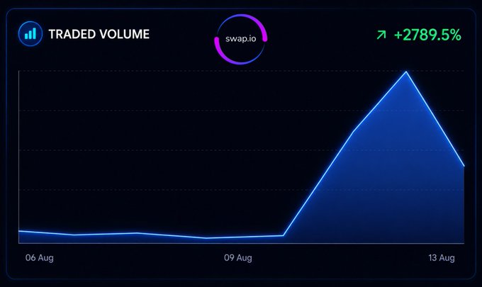 A chart showing Swap.io's (swap.io) traded volume from August 6-13, with a dramatic spike culminating in a +2789.5% increase, supporting the post's claim that the protocol's volume has surged nearly 3,000% as users participate in an ongoing competition.