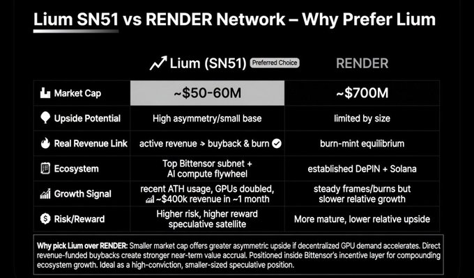 A comparison table titled "Lium SN51 vs RENDER Network – Why Prefer Lium" evaluating Lium (SN51) as the preferred choice over RENDER, highlighting metrics such as market cap (~$50-60M vs ~$700M), upside potential, real revenue, ecosystem positioning within Bittensor, and growth signals, supporting the post's claim that Grok favored Lium due to its smaller cap and asymmetric upside.