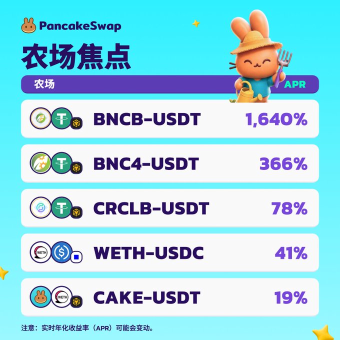 A PancakeSwap promotional graphic displays farm APR rates for various crypto pairs including BNCB-USDT (1,640%), BNC4-USDT (366%), CRCLB-USDT (78%), WETH-USDC (41%), and CAKE-USDT (19%).