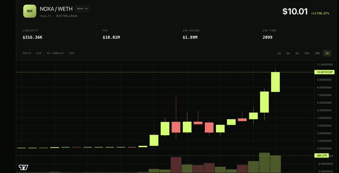 A TradingView candlestick chart shows $NOXA/WETH (Noxa.fi) priced at $10.01 with a +11,790.87% gain, $316.36K liquidity, and $10.01M FDV, illustrating the explosive price surge that supports the post's thesis of Noxa as a high-potential Robinhood chain launchpad akin to early $PUMP.