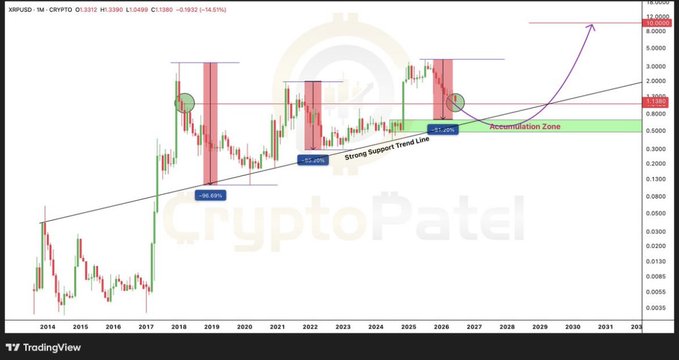 The image shows a line graph illustrating the rise of Bitcoin prices over time. The graph indicates that Bitcoin's price has been consistently increasing, indicating a positive trend for this cryptocurrency. This data suggests that someone who invested in Bitcoin could potentially make a profit from its rising value. The post also mentions a second chance to buy Bitcoin at the current price, which provides another opportunity for investors to capitalize on the growing demand and value of this digital currency.