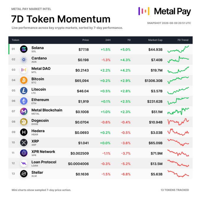 This Metal Pay "7D Token Momentum" dashboard from August 9, 2026, ranks 13 cryptocurrencies by 7-day performance, with Solana ($SOL) leading at +5.0% ($77.18), followed by Cardano (+4.3%) and Metal DAO (+4.2%), while Stellar (XLM) trails at -6.8%—confirming the post's note that 7 of 13 tokens are green on the week despite mixed 24-hour movement.