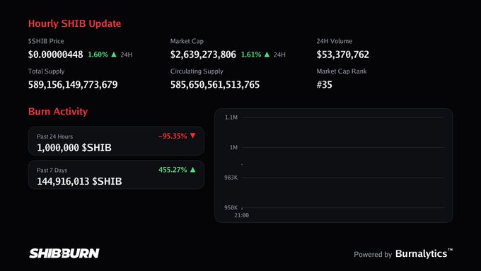 A dark-themed cryptocurrency dashboard titled "Hourly SHIB Update" from "SHIBBURN", displaying metrics like Market Cap ($2,639,273,806), 24H Volume ($53,370,762), and Burn Activity for the SHIB token.