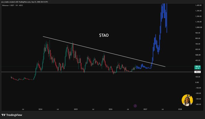 A TradingView chart showing $TAO (Bittensor) with a descending trendline that breaks upward to a significant price peak near $1,400, with a small profile picture in the bottom right.