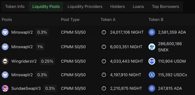 A cryptocurrency liquidity pools table showing pairs including NIGHT/ADA, NIGHT/SNEK, NIGHT/USDM, NIGHT/USDCx, and NIGHT/ADA across platforms like MinswapV2, WingridersV2, and SundaeSwapV3.