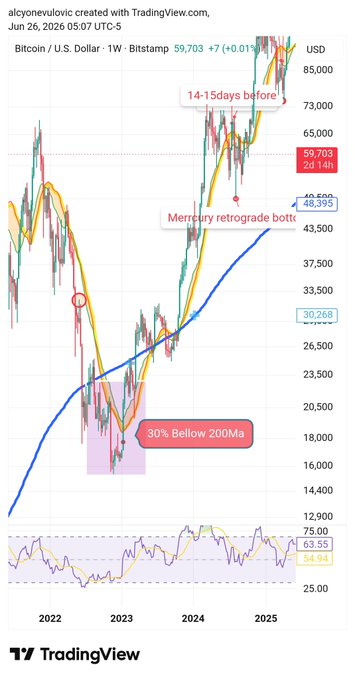 A Bitcoin weekly chart on Bitstamp shows BTC/USD hovering around $59,703 with a noted "Mercury retrograde bottom" near $48,395 and a highlighted historical dip where price traded "30% Below 200ma," reinforcing the post's warning that Bitcoin can fall well beneath the 200-week moving average in a bear market.