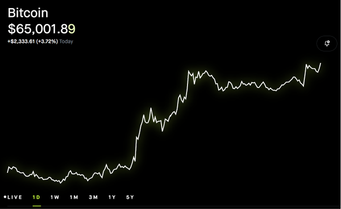 A Bitcoin price chart displays a current price of $65,001.89, up $2,333.61 (+3.72%) for the day, with a 1D timeframe selected.