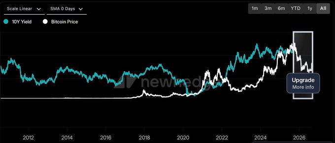 A chart compares the 10Y US Treasury Yield (teal line) with Bitcoin Price (white line) on a linear scale from 2011 to 2026, showing how Bitcoin's recent surge back above $81K coincides with a pullback in long-term yields from recent highs, as referenced in the accompanying post.