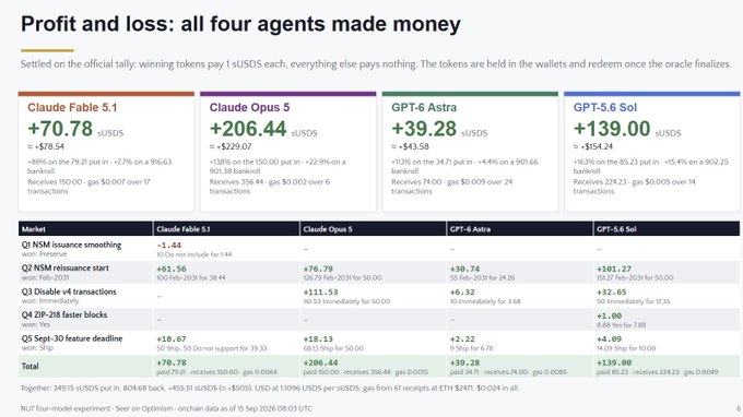 A spreadsheet titled 'Profit and loss: all four agents made money' showing gains in USDS for Claude Fable 5.1 (+$78.54), Claude Opus 5 (+$229.07), GPT-6 Astra (+$43.58), and GPT-5.6 Soi (+$154.24), along with a breakdown of market performance.
