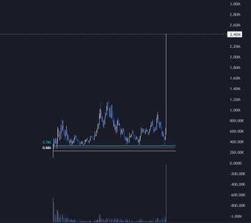 The image is a dark-themed financial chart with price levels ranging from -800K to 2.80M, showing a sharp spike in activity. It relates to the post "holy shit, 3mil on $SWOGE" by visualizing the 3 million volume spike mentioned in the text, with the chart's high price point near 2.80M reflecting that significant market activity for the $SWOGE ticker.