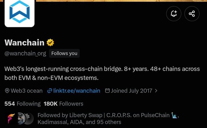 A Twitter profile screenshot of Wanchain (@wanchain_org), displaying their verified badge, 180K followers, and a bio describing them as "Web3's longest-running cross-chain bridge" with "8+ years" and "48+ chains across both EVM & non-EVM ecosystems," which directly supports the accompanying post's claims about Wanchain being a pioneering "8+ YEAR," "48+ CHAINS," cross-chain bridge in Web3.