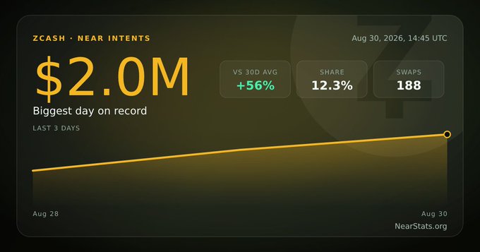 A NearStats.org dashboard displays ZCASH NEAR INTENTS data showing $2.0M as the 'Biggest day on record' on Aug 30, 2026, with +56% vs 30D average, 12.3% share, and 188 swaps.