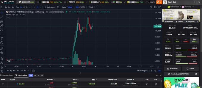 A Binance trading interface showing a CASHCAT/MEME/USDT chart on Bitmart with significant price volatility, displaying buy/sell order books and transaction details.