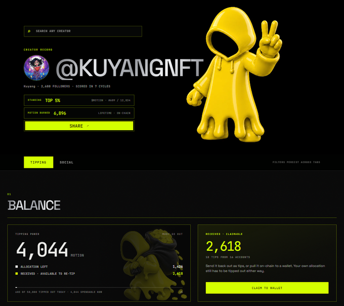 The image shows a creator profile dashboard for "@KUYANGNFT" on the Motion tipping platform, featuring a yellow hooded 3D character making a peace sign, with 4,044 tipping power in $MOTION and 2,618 CLAIMABLE tokens available to withdraw to a wallet. The dashboard relates to the post by displaying the user's current Motion balance and pending unclaimed tips, illustrating the tipping and withdrawal system being discussed.