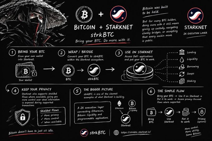 An infographic explaining 'Bitcoin + Starknet strkBTC' showing a six-step process to bring BTC into Starknet for DeFi applications like lending and staking.