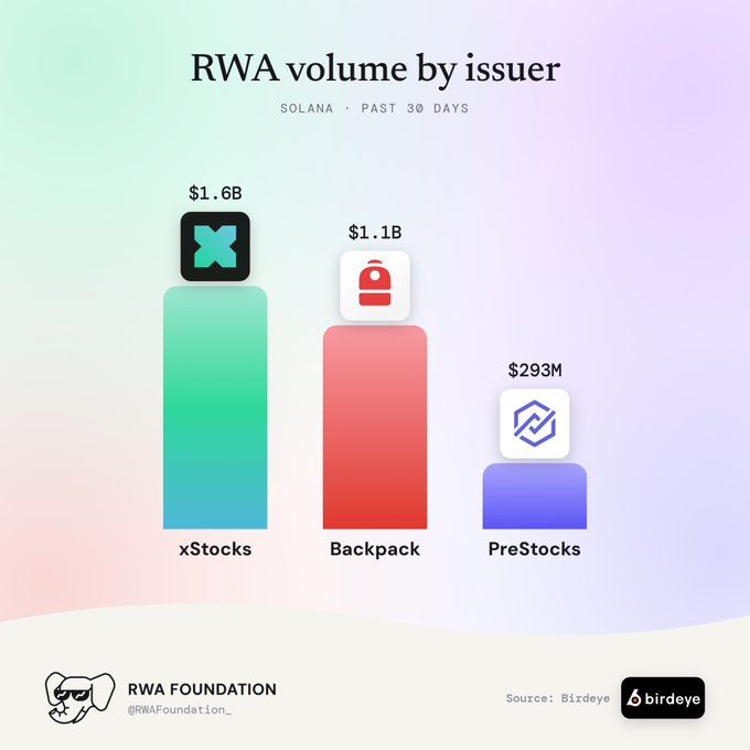 A bar chart titled 'RWA volume by issuer' on Solana for the past 30 days, showing xStocks at $1.6B, Backpack at $1.1B, and PreStocks at $293M, sourced from Birdeye and posted by RWA Foundation.