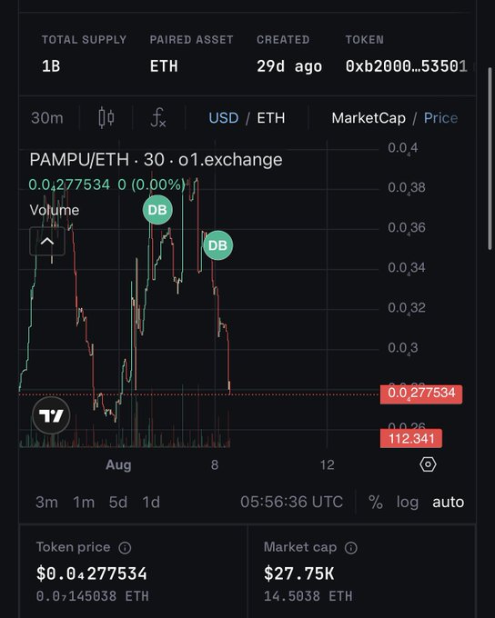Trading chart for the PAMPU/ETH token pair showing a 0.00% price change, with a token price of $0.0 277534 and market cap of $27.75K on the o1.exchange platform.