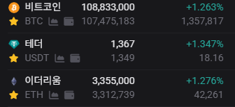 A financial dashboard displays cryptocurrency prices in Korean, showing BTC (Bitcoin) at 108,833,000 KRW (+1.263%), USDT (Tether) at 1,367 KRW (+1.347%), and ETH (Ethereum) at 3,355,000 KRW (+1.276%).