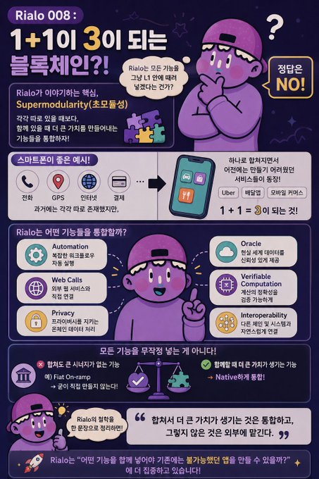 A Korean infographic about the 'Rialo' blockchain platform, featuring a purple cartoon character, explaining how it combines blockchain technologies (1+1=3) with modules like Automation, Web Calls, Privacy, Oracle, Verifiable Computation, and Interoperability.