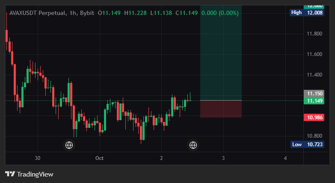A TradingView candlestick chart of AVAXUSDT Perpetual on Bybit (1h) showing the price hovering near 11.149, with a planned long entry zone between 11.126–11.208 as outlined in the accompanying trade idea. The chart visually supports the post's claim of a pullback holding structure, with buyers stepping in near the support band before targeting 11.725, 12.227, and 12.73.