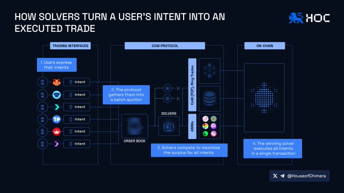 An infographic titled 'HOW SOLVERS TURN A USER'S INTENT INTO AN EXECUTED TRADE' by House of Chimeras, illustrating the four-stage CoW Protocol batch auction process.