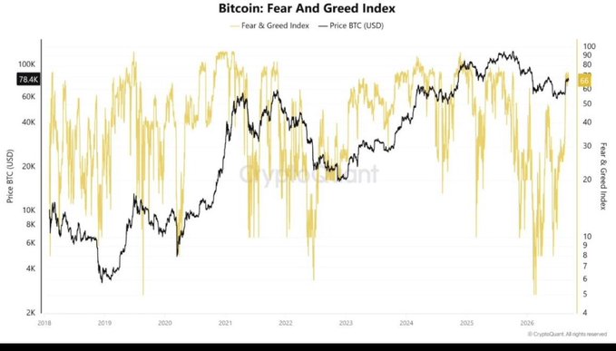 A Bitcoin Fear & Greed Index chart tracking BTC price alongside sentiment levels from 2018 to 2026, currently at 62 (Greed) with BTC near $78.4K.