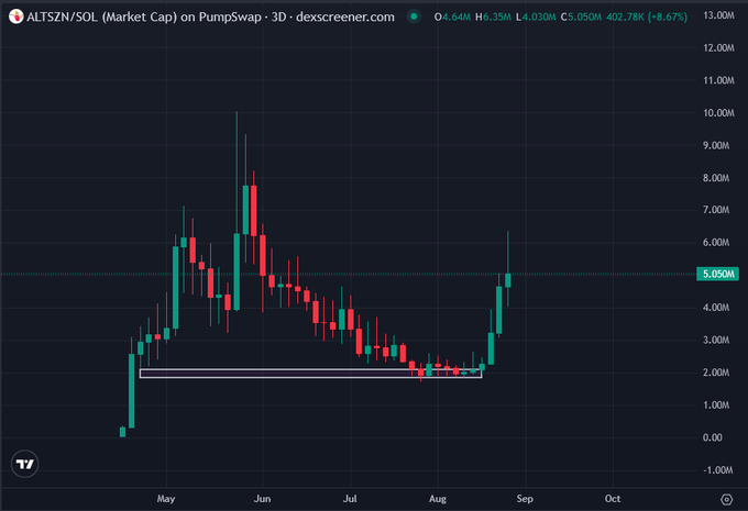 A 3-day candlestick chart of $ALTSZN/SOL shows the token's market cap consolidating around 2M for several months before breaking out sharply to around 5M in late August, visually supporting the post's claim of an "escape velocity" move. The chart's recent green candles after months of flat range reinforce the narrative of an altcoin breakout catching the broader market rally.