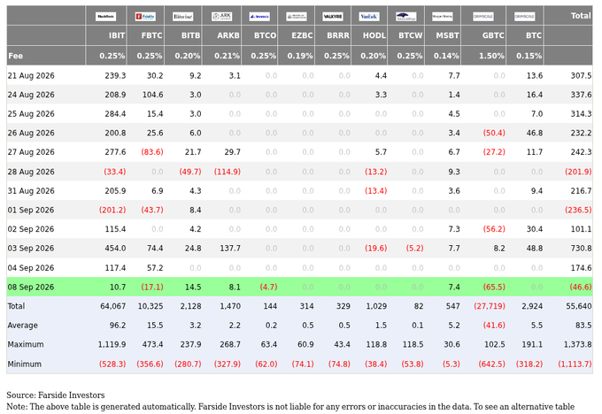 The image displays a Bitcoin ETF daily flow table from Farside Investors, tracking flows (in millions US$) across various Bitcoin ETF products including IBIT, FBTC, BITB, ARKB, BTCO, EZBC, BRRR, HODL, BTCW, MSBT, GBTC, and BTC from August 21 to September 8, 2026, with BITB showing a $14.5 million inflow on September 8, 2026 (highlighted in green row).