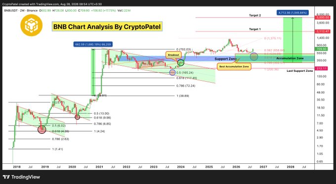 A TradingView chart of BNB/USDT on Binance shows a long-term weekly timeframe analysis by CryptoPatel, featuring Fibonacci retracement levels, support zones around $682-692, and bullish targets projected at $2,152 (Target 1) and $3,712 (Target 2), aligning with the "$BNB szn" sentiment of an anticipated bullish season.