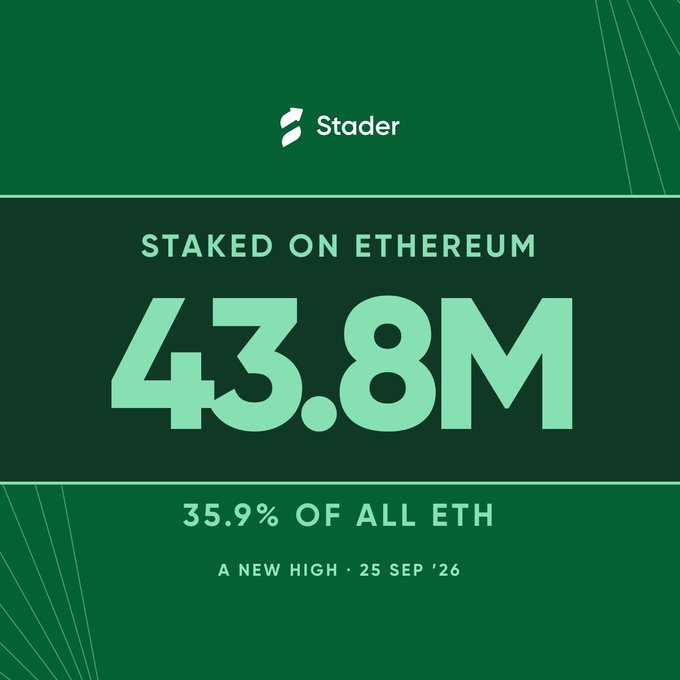 A green graphic from Stader announces 'STAKED ON ETHEREUM 43.8M', representing '35.9% OF ALL ETH' and noting 'A NEW HIGH · 25 SEP '26'.
