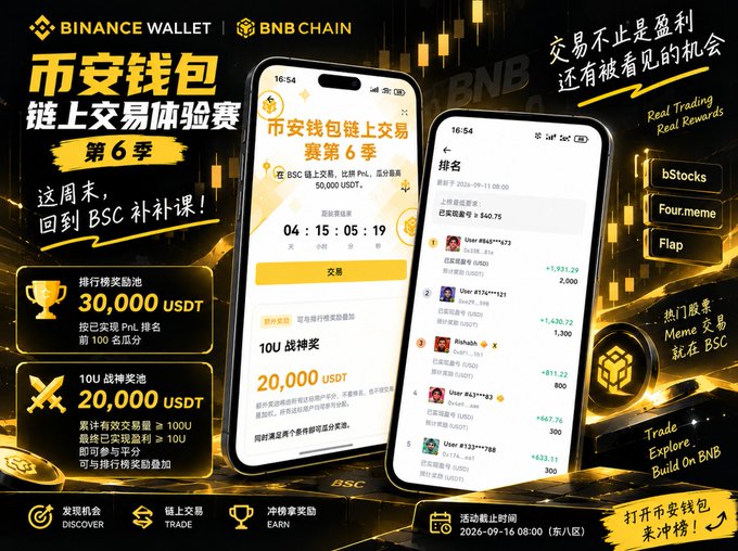A promotional banner for 'BINANCE WALLET BNB CHAIN' advertising the '币安钱包链上交易体验赛第6季' (Binance Wallet On-chain Trading Experience Season 6) on BSC, with a 30,000 USDT leaderboard prize pool and 20,000 USDT bonus.