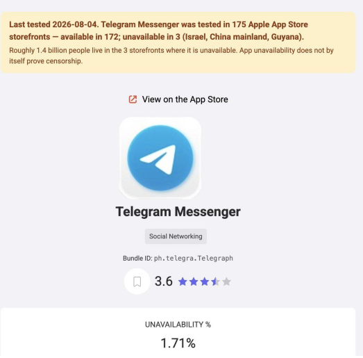 Telegram Messenger app page showing it was tested in 175 Apple App Store storefronts, available in 172 and unavailable in 3 (Israel, China mainland, Guyana), with a 3.6 star rating and 1.71% unavailability.