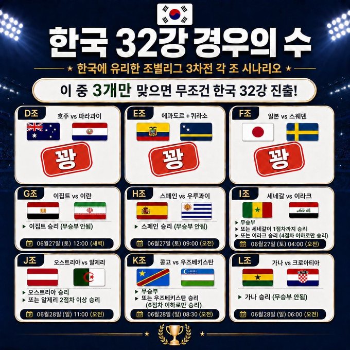 The image is a Korean graphic titled "한국 32강 경유의 수" (Korea's Route to the Round of 32), displaying a tournament bracket showing Korea's potential group stage scenarios (Groups D through L), with three match wins needed to advance, all marked with red "빵" (out) stamps except for one path through Groups I-L.

The post draws a parallel between Korea's slim chances of advancing in the World Cup (King's Route) and a difficult legislative process, expressing persistent belief in its passage despite seemingly shrinking odds, much like the highlighted bracket path through Groups I, J, K, and L.