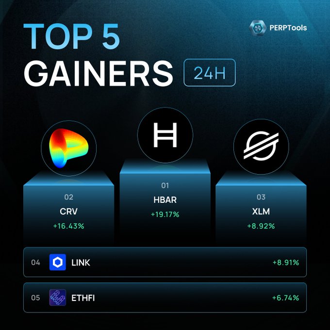 A dark-themed digital graphic titled 'TOP 5 GAINERS 24H' from PERPTOOLS displays cryptocurrency performance: 01 HBAR +19.17%, 02 CRV +16.43%, 03 XLM +8.92%, 04 LINK +8.91%, 05 ETHFI +6.74%.