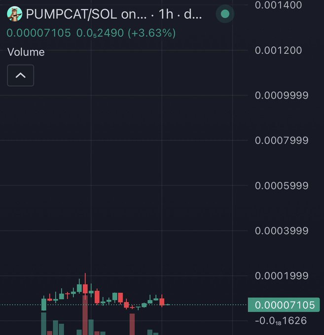 A dark-mode cryptocurrency chart for 'PUMPCAT/SOL' showing a price of 0.00007105, up +3.63%, with a candlestick volume chart and price axis ranging from 0.0001999 to 0.001400.