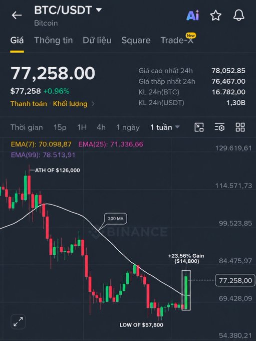 A Binance cryptocurrency trading chart for BTC/USDT showing Bitcoin at $77,258.00 with a +0.96% gain, featuring annotations like 'ATH OF $126,000' and '+23.56% Gain'.