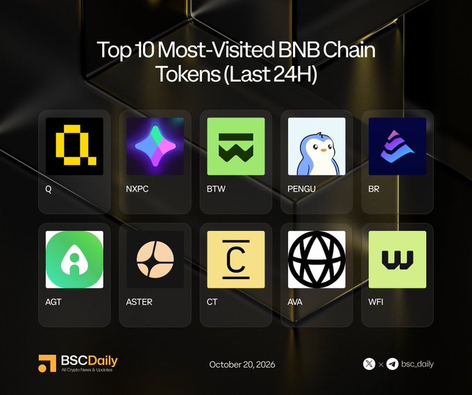 A BSC Daily infographic titled “Top 10 Most-Visited BNB Chain Tokens (Last 24H)” lists Q, NXPC, BTW, PENGU, BR, AGT, ASTER, CT, AVA, and WFI as the top 10 tokens. Dated October 20, 2026, the image matches the accompanying post’s ranking and tickers, though it shows “BTW” rather than the post’s “BT.”