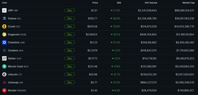 The image shows a crypto market table of 30-day performance, led by Zcash (ZEC) at +70.8%, followed by Uniswap (UNI) +47.0%, Solana (SOL) +36.9%, Chainlink (LINK) +37.3%, and XRP +27.3%, with Dogecoin (DOGE) up 18.2%. Prices, 24-hour trading volumes, and market caps are listed for XRP, SOL, ZEC, DOGE, LINK, Cardano (ADA), Stellar (XLM), Bitcoin Cash (BCH), Litecoin (LTC), UNI, and Render (RENDER), illustrating the broader risk-on market rally.