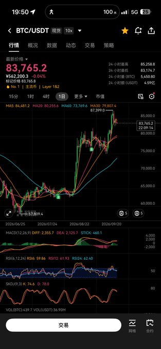 A mobile trading app screenshot showing the BTC/USDT spot chart with a current price of ¥83,765.2, down 0.04%, displaying candlestick patterns and technical indicators (MACD, RSI, Stoch) across multiple timeframes.

The image serves as visual proof of the post's boastful claim about trading success—the BTC/USDT chart showing a recent upward trend from around ¥57,809 to ¥83,765.2 reinforces the author's condescending tone about others' inability to achieve similar trading results regardless of capital size.