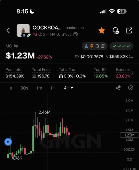 A mobile screenshot displaying crypto token data for 'COCKROACH' (COCKROA...) on the 'H4KU...nyjc' network, showing a market cap of $1.23M (down -27.62%) and a price chart.